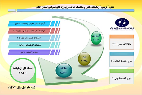 اطلاع‌نگاشت عملکرد سه ماهه نخست امسال آزمایشگاه فنی و مکانیک خاک استان ایلام در پروژه‌های عمرانی استان